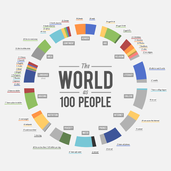 The World as 100 people